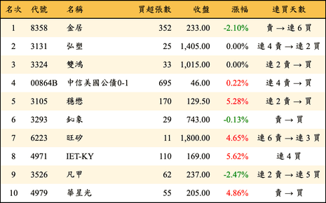 上櫃：券商當日買超金額排行榜