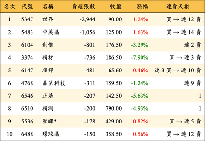 上櫃：投信當日賣超張數排行榜