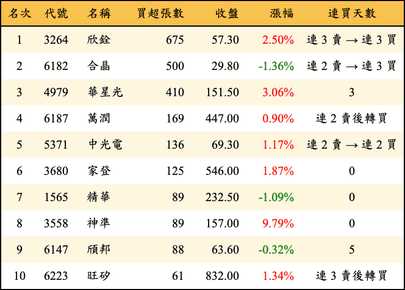 上櫃：投信當日買超張數排行榜