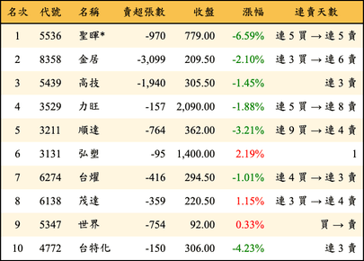 上櫃：投信當日賣超金額排行榜