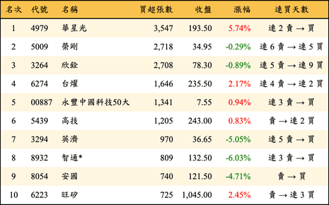 上櫃：外資當日買超張數排行榜