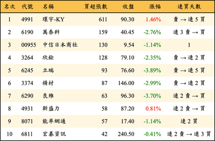 上櫃：券商當日買超張數排行榜
