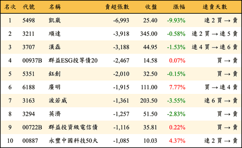 上櫃：外資當日賣超張數排行榜