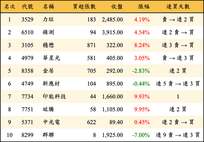 上櫃：投信當日買超金額排行榜