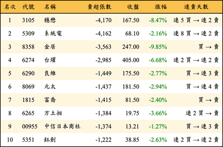 上櫃：外資當日賣超張數排行榜