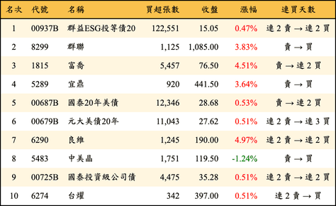 上櫃：外資當日買超金額排行榜