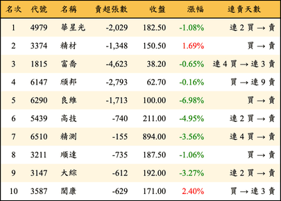 上櫃：三大法人當日賣超金額排行榜