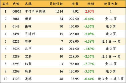 上櫃：券商當日買超金額排行榜