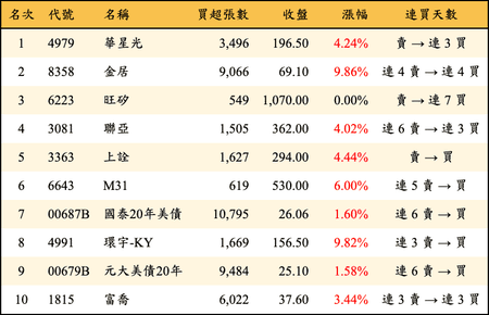 上櫃：三大法人當日買超金額排行榜