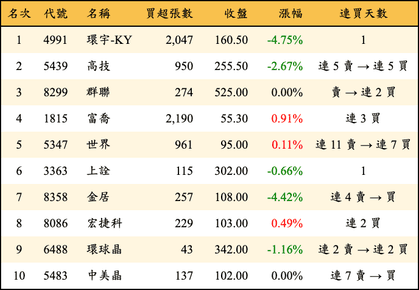 上櫃：投信當日買超金額排行榜