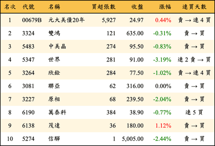 上櫃：券商當日買超金額排行榜