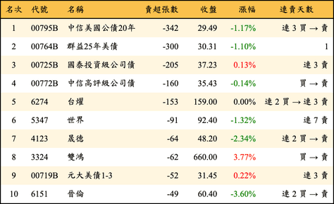 上櫃：券商當日賣超張數排行榜