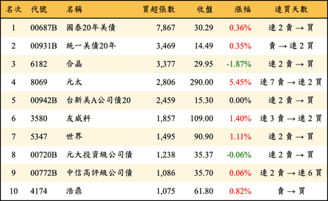 上櫃：三大法人當日買超張數排行榜