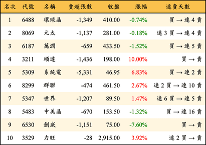 上櫃：外資當日賣超金額排行榜