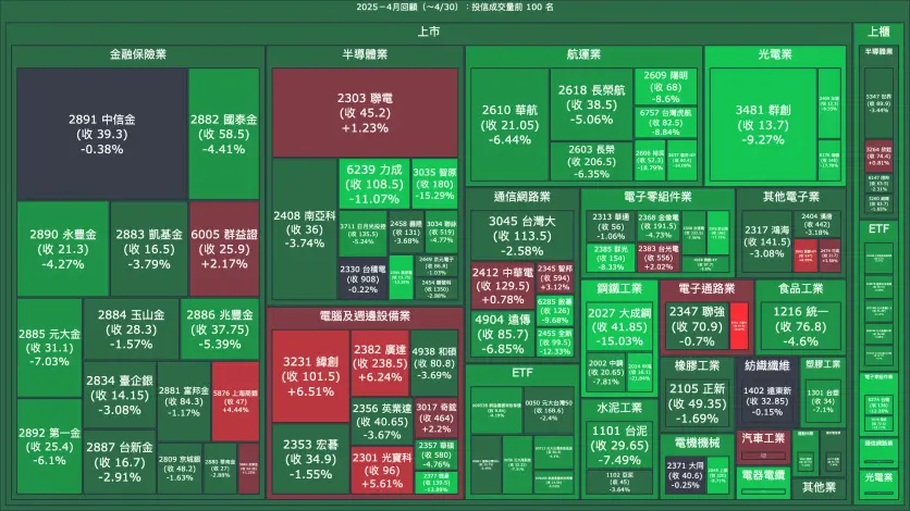 2025－4月回顧：投信成交量、買賣超與漲跌幅