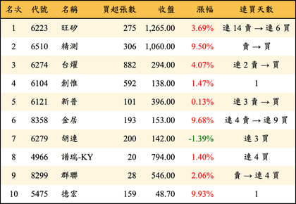 上櫃：投信當日買超金額排行榜