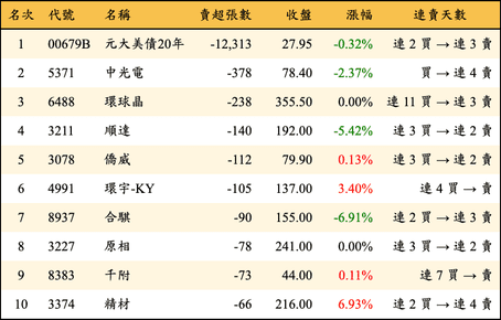 上櫃：券商當日賣超張數排行榜