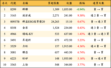 上櫃：外資當日買超金額排行榜
