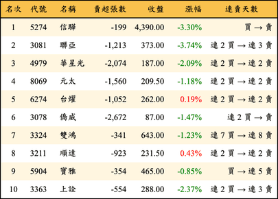 上櫃：三大法人當日賣超金額排行榜