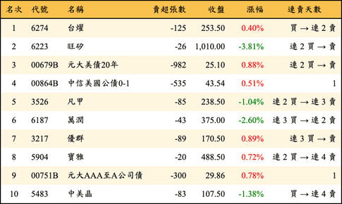 上櫃：券商當日賣超金額排行榜