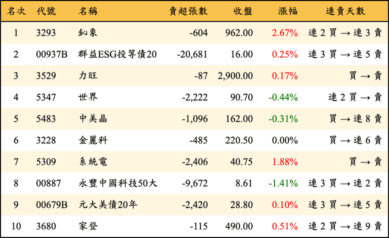 上櫃：三大法人當日賣超金額排行榜