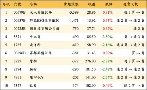 上櫃：券商當日賣超張數排行榜