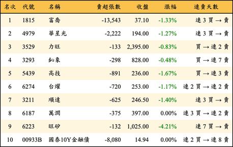 上櫃：三大法人當日賣超金額排行榜
