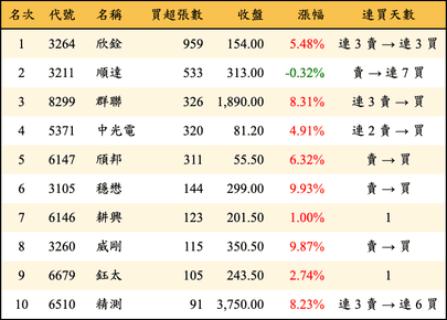 上櫃：投信當日買超張數排行榜
