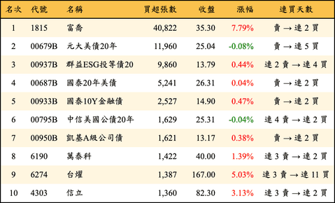 上櫃：外資當日買超張數排行榜