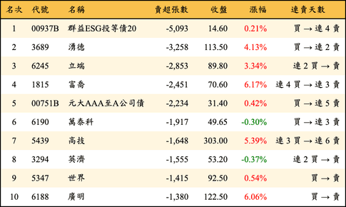 上櫃：外資當日賣超張數排行榜