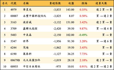 上櫃：外資當日賣超張數排行榜