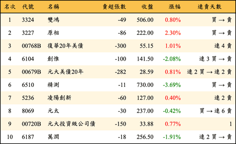 上櫃：券商當日賣超金額排行榜