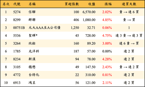 上櫃：投信當日買超金額排行榜
