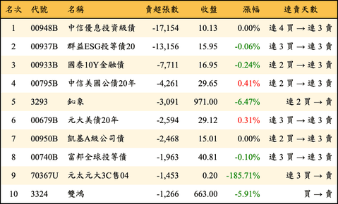 上櫃：三大法人當日賣超張數排行榜