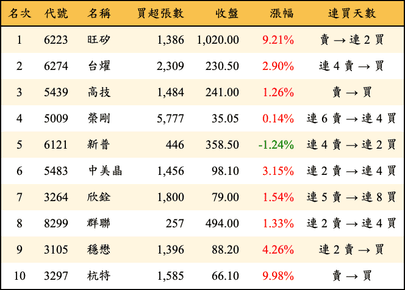 上櫃：外資當日買超金額排行榜