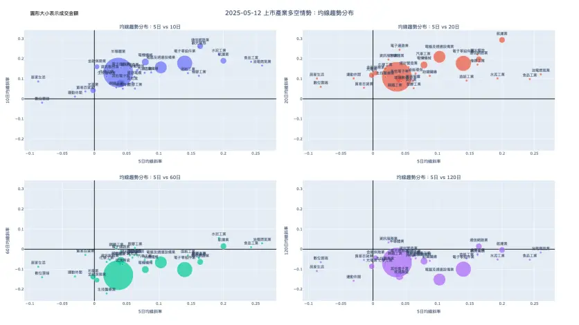 2025-05-12：均線趨勢分布
