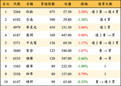 上櫃：投信當日買超張數排行榜