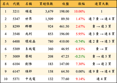 上櫃：投信當日買超張數排行榜