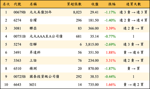 上櫃：券商當日買超金額排行榜