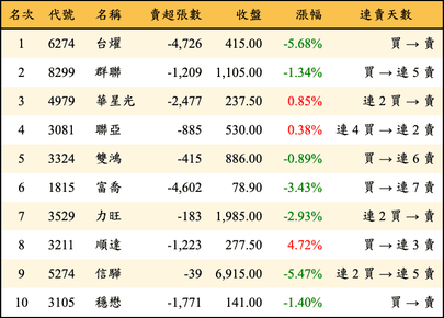 上櫃：三大法人當日賣超金額排行榜