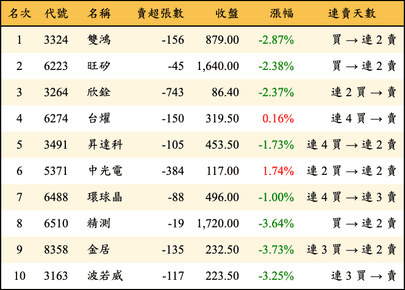 上櫃：券商當日賣超金額排行榜