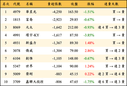 上櫃：外資當日賣超張數排行榜