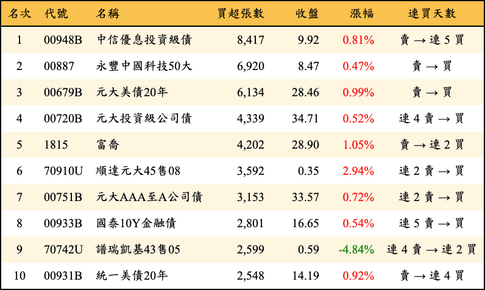 上櫃：三大法人當日買超張數排行榜