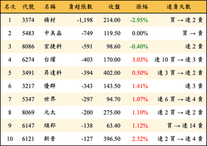 上櫃：投信當日賣超張數排行榜