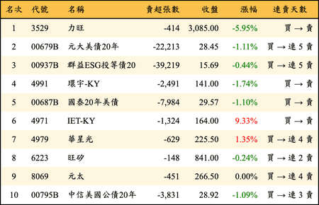 上櫃：外資當日賣超金額排行榜