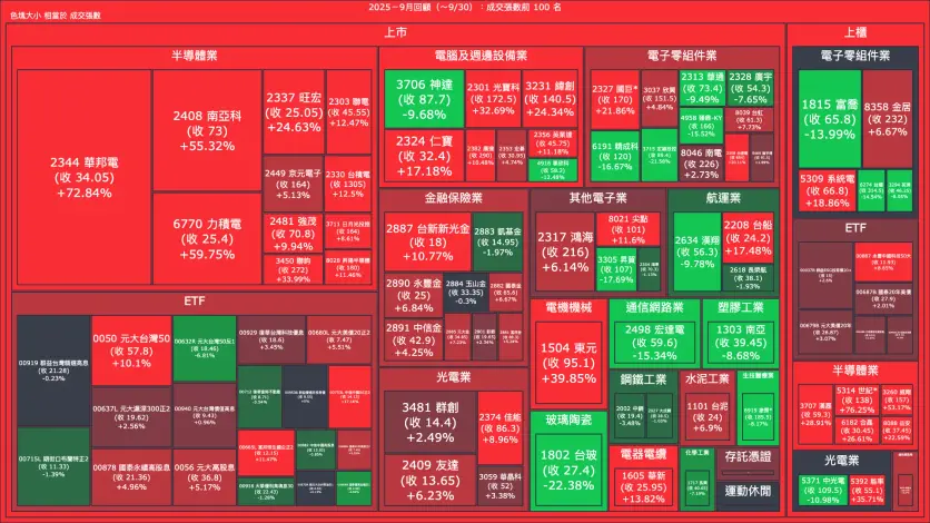 2025－9月回顧：成交量與漲跌幅