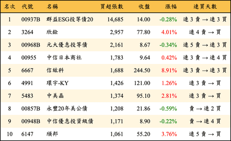 上櫃：三大法人當日買超張數排行榜