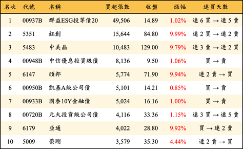 上櫃：外資當日買超張數排行榜