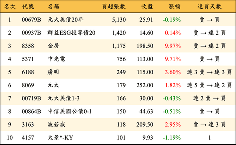 上櫃：券商當日買超張數排行榜