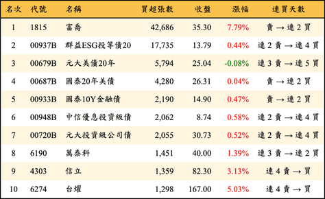 上櫃：三大法人當日買超張數排行榜